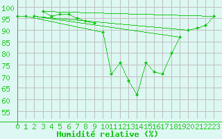 Courbe de l'humidit relative pour Rosenheim