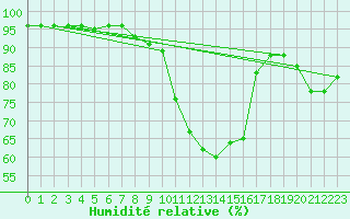 Courbe de l'humidit relative pour Oberhaching-Laufzorn