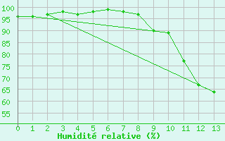 Courbe de l'humidit relative pour Besanon (25)