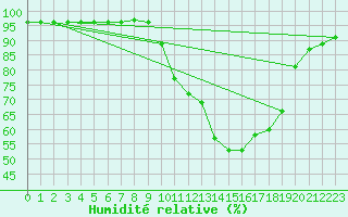 Courbe de l'humidit relative pour Pinsot (38)