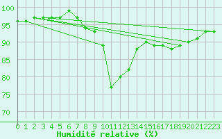 Courbe de l'humidit relative pour Valley