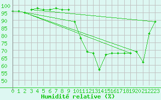 Courbe de l'humidit relative pour Dax (40)