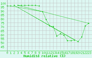 Courbe de l'humidit relative pour Sandillon (45)