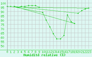 Courbe de l'humidit relative pour Buzenol (Be)