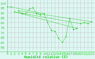 Courbe de l'humidit relative pour Quimper (29)