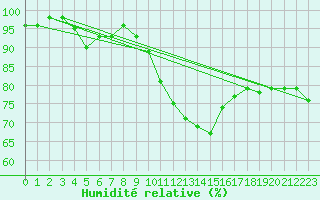 Courbe de l'humidit relative pour Hallau