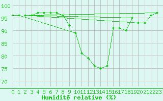 Courbe de l'humidit relative pour Sancey-le-Grand (25)