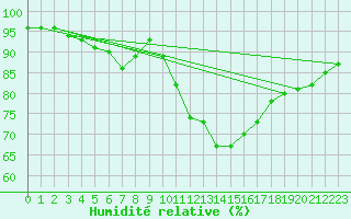 Courbe de l'humidit relative pour Dourbes (Be)