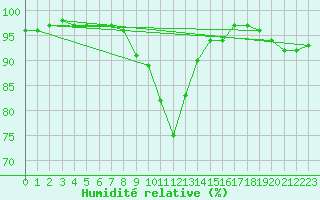 Courbe de l'humidit relative pour Viitasaari