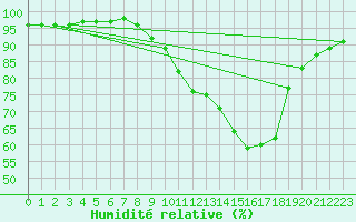 Courbe de l'humidit relative pour Sain-Bel (69)