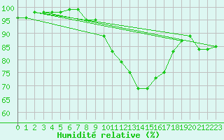 Courbe de l'humidit relative pour Laons (28)