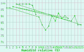 Courbe de l'humidit relative pour Soederarm
