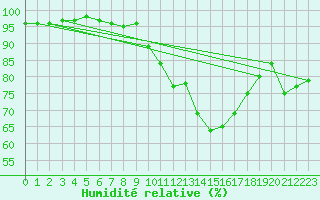 Courbe de l'humidit relative pour Embrun (05)