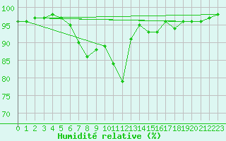 Courbe de l'humidit relative pour Ramsau / Dachstein