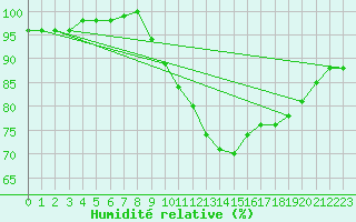 Courbe de l'humidit relative pour Melle (Be)