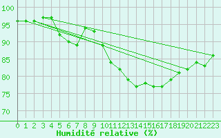 Courbe de l'humidit relative pour Melun (77)