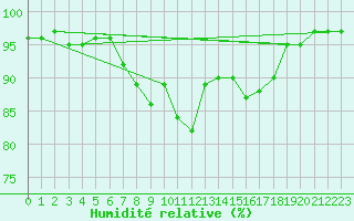 Courbe de l'humidit relative pour Dax (40)