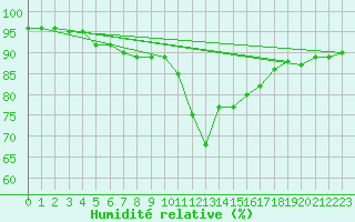 Courbe de l'humidit relative pour Pointe de Chassiron (17)