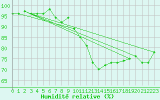 Courbe de l'humidit relative pour Saint-Paul-lez-Durance (13)