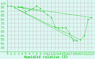 Courbe de l'humidit relative pour Vannes-Sn (56)