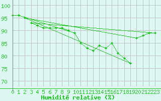 Courbe de l'humidit relative pour Dinard (35)