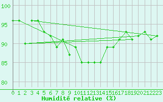 Courbe de l'humidit relative pour Sebes