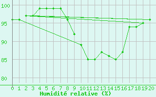 Courbe de l'humidit relative pour Berus