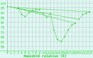 Courbe de l'humidit relative pour Evreux (27)