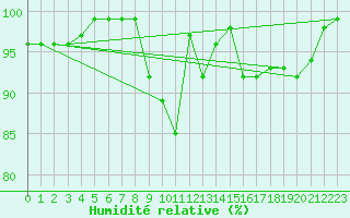 Courbe de l'humidit relative pour Lilienfeld / Sulzer