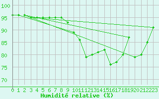 Courbe de l'humidit relative pour Lanvoc (29)