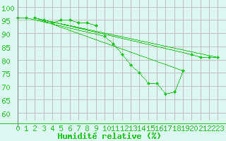 Courbe de l'humidit relative pour Nonaville (16)