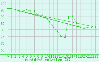 Courbe de l'humidit relative pour Walney Island