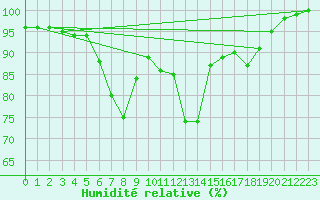 Courbe de l'humidit relative pour Ylistaro Pelma