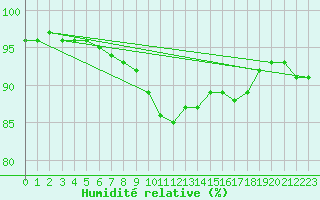 Courbe de l'humidit relative pour Pila