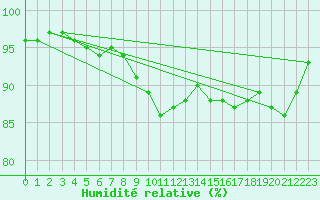 Courbe de l'humidit relative pour Roville-aux-Chnes (88)