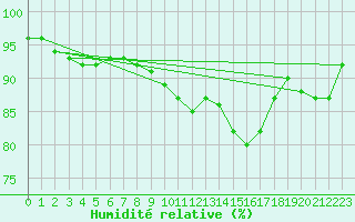 Courbe de l'humidit relative pour Deauville (14)