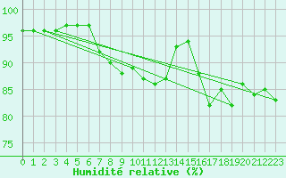Courbe de l'humidit relative pour Grenoble/St-Etienne-St-Geoirs (38)