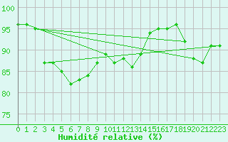 Courbe de l'humidit relative pour Tours (37)