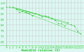 Courbe de l'humidit relative pour Gschenen