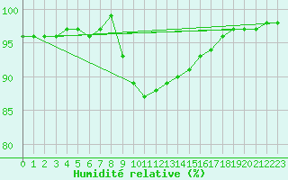 Courbe de l'humidit relative pour Slovenj Gradec
