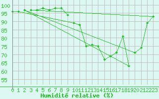 Courbe de l'humidit relative pour Lillers (62)