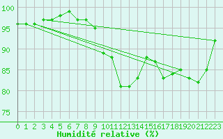 Courbe de l'humidit relative pour Kahler Asten