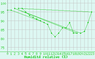 Courbe de l'humidit relative pour Schwerin