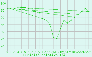 Courbe de l'humidit relative pour Marnitz
