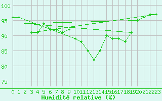 Courbe de l'humidit relative pour Chivres (Be)