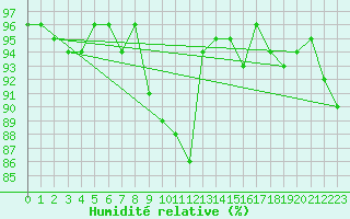 Courbe de l'humidit relative pour Estres-la-Campagne (14)