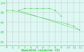 Courbe de l'humidit relative pour Lasne (Be)