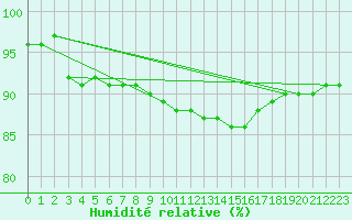 Courbe de l'humidit relative pour Pointe de Penmarch (29)