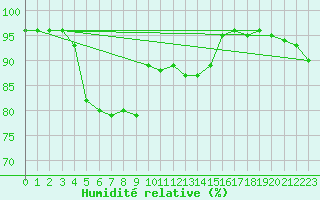 Courbe de l'humidit relative pour Heinola Plaani