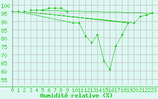 Courbe de l'humidit relative pour Leon / Virgen Del Camino